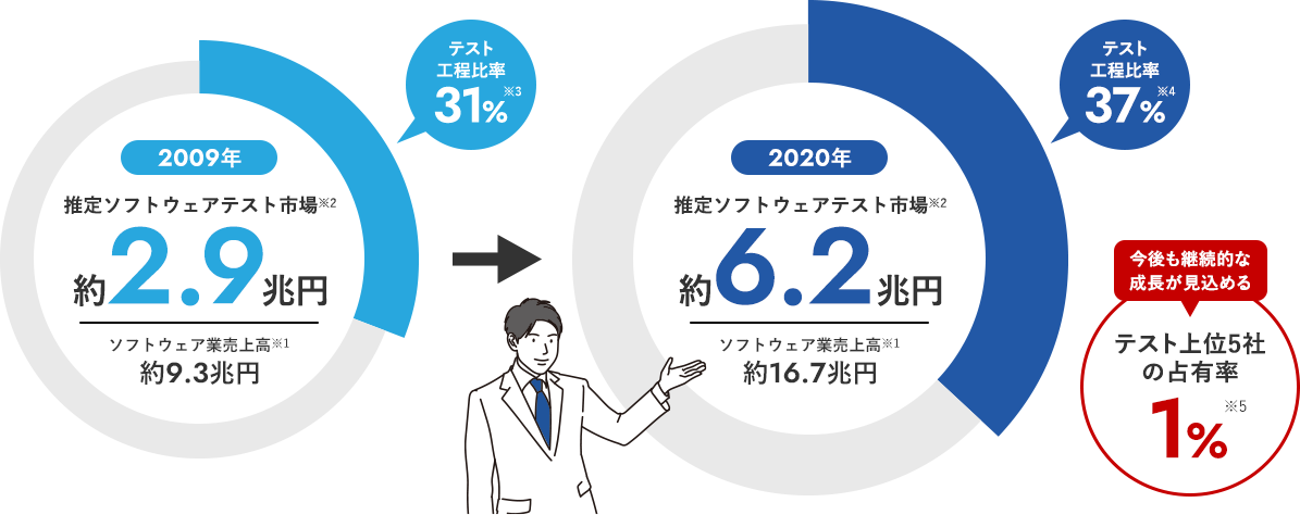 日本のソフトウェアテストの市場規模イメージ
