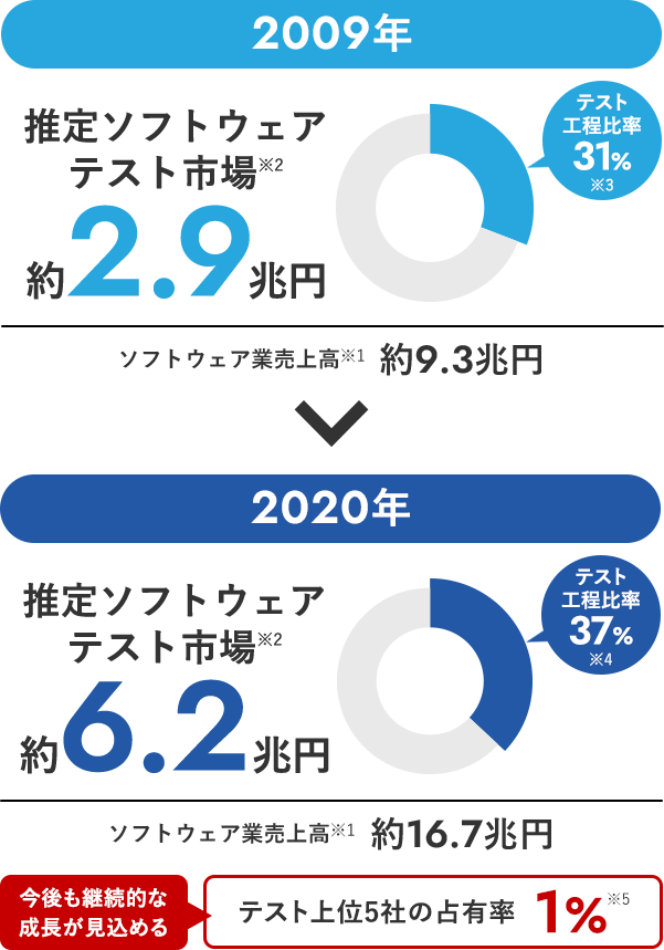 日本のソフトウェアテストの市場規模イメージ